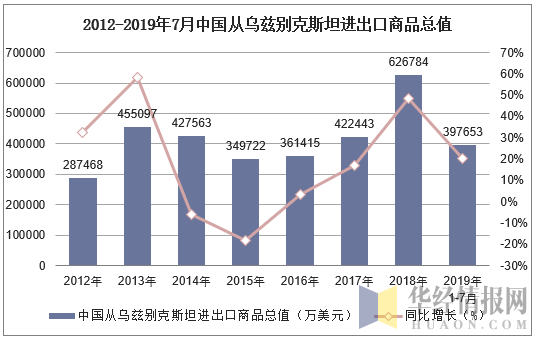 2012-2019年7月中国从乌兹别克斯坦进出口商品总值