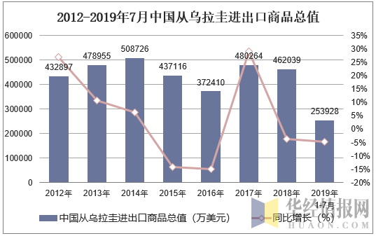 2012-2019年7月中国从乌拉圭进出口商品总值