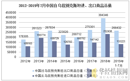 2012-2019年7月中国自乌兹别克斯坦进、出口商品总值