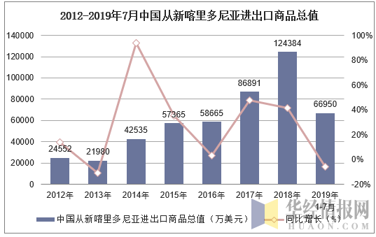 2012-2019年7月中国从新喀里多尼亚进出口商品总值
