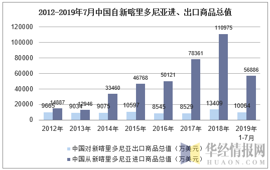 2012-2019年7月中国自新喀里多尼亚进、出口商品总值