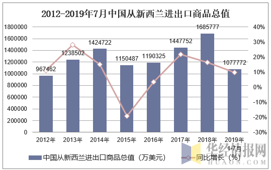 2012-2019年7月中国从新西兰进出口商品总值