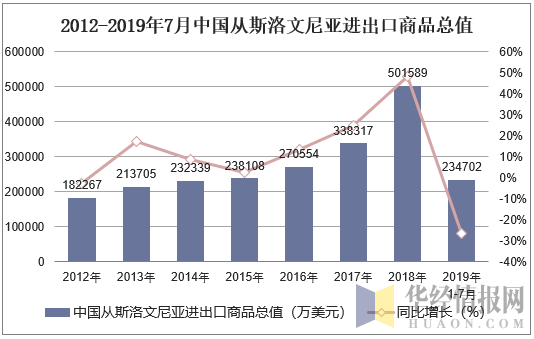 2012-2019年7月中国从斯洛文尼亚进出口商品总值