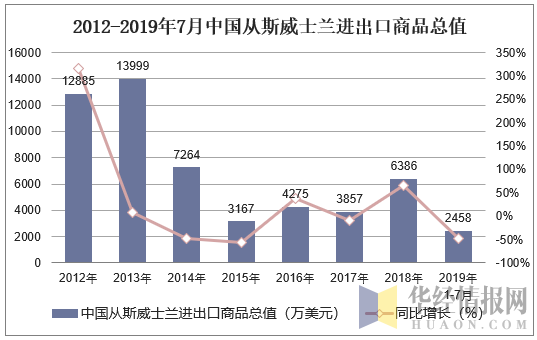 2012-2019年7月中国从斯威士兰进出口商品总值