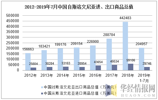 2012-2019年7月中国自斯洛文尼亚进、出口商品总值