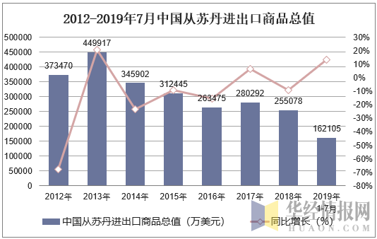 2012-2019年7月中国从苏丹进出口商品总值