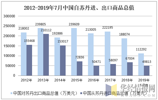 2012-2019年7月中国自苏丹进、出口商品总值