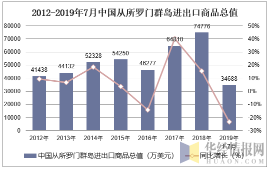 2012-2019年7月中国从所罗门群岛进出口商品总值