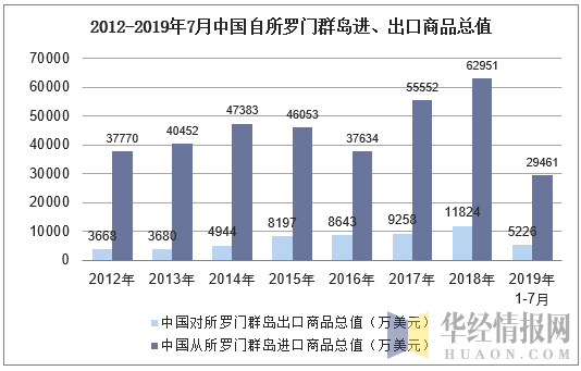2012-2019年7月中国自所罗门群岛进、出口商品总值