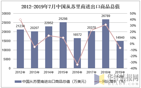 2012-2019年7月中国从苏里南进出口商品总值