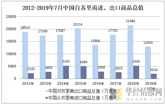 2012-2019年7月中国自苏里南进、出口商品总值