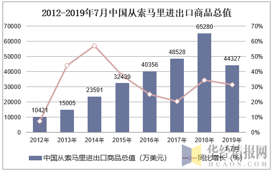 2012-2019年7月中国从索马里进出口商品总值