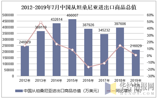 2012-2019年7月中国从坦桑尼亚进出口商品总值