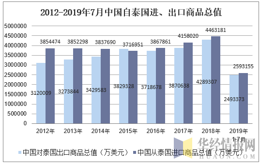 2012-2019年7月中国自泰国进、出口商品总值