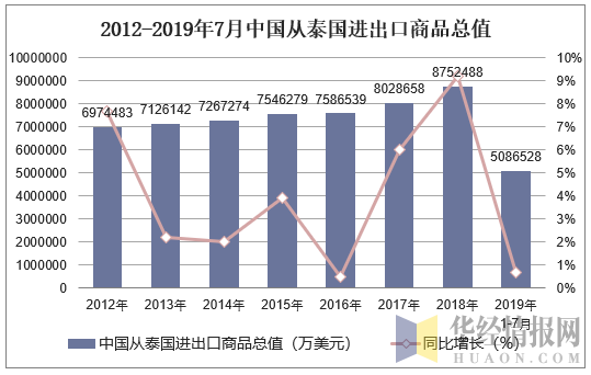 2012-2019年7月中国从泰国进出口商品总值