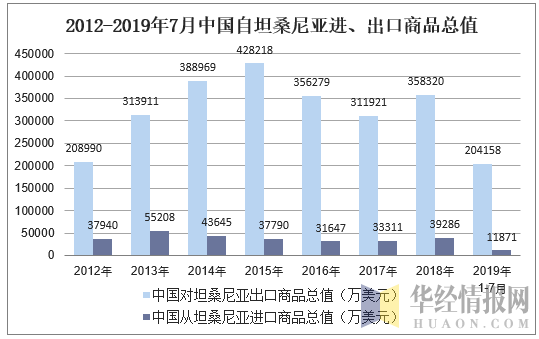 2012-2019年7月中国自坦桑尼亚进、出口商品总值