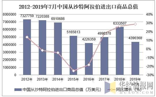 2012-2019年7月中国从沙特阿拉伯进出口商品总值