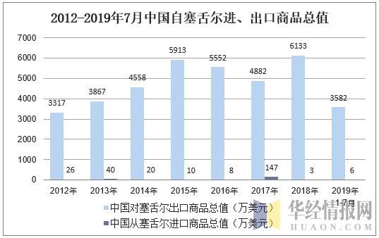 2012-2019年7月中国自塞舌尔进、出口商品总值