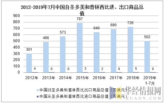 2012-2019年7月中国自圣多美和普林西比进、出口商品总值