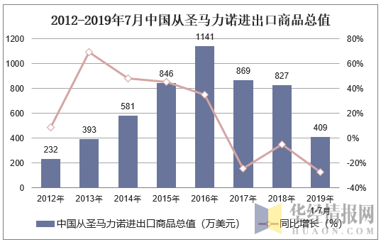2012-2019年7月中国从圣马力诺进出口商品总值