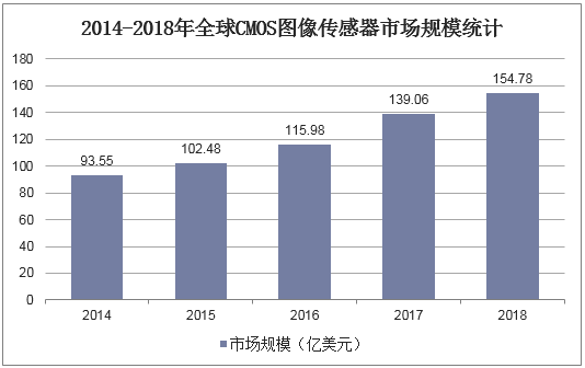 2014-2018年全球CMOS图像传感器市场规模统计