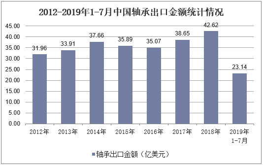 2012-2019年1-7月中国轴承出口金额统计情况