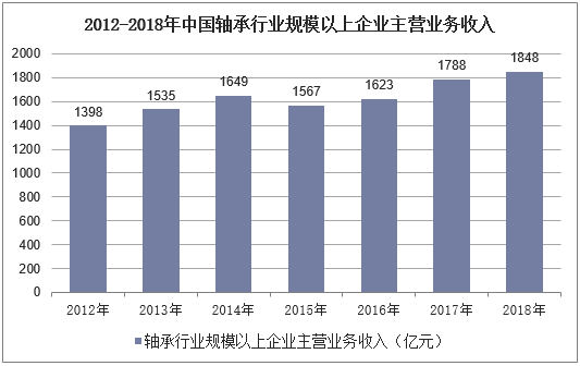 2012-2018年中国轴承行业规模以上企业主营业务收入