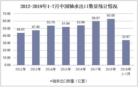 2012-2019年1-7月中国轴承出口数量统计情况