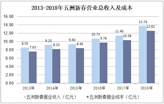 2013-2018年五洲新春营业总收入及成本