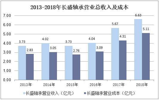2013-2018年长盛轴承营业总收入及成本