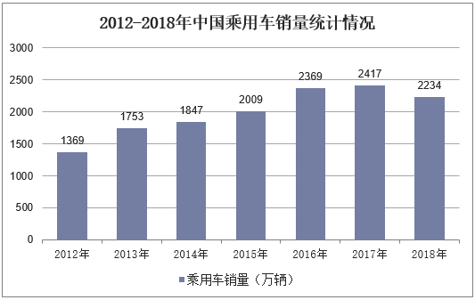 2012-2018年中国乘用车销量统计情况