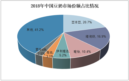 2018年中国豆奶市场份额占比情况