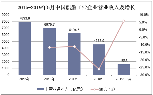 2015-2019年5月中国船舶工业企业营业收入及增长