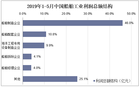 2019年1-5月中国船舶工业利润总额结构