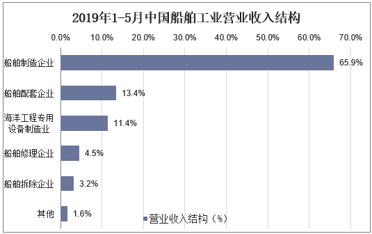 2019年1-5月中国船舶工业营业收入结构
