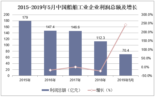2015-2019年5月中国船舶工业企业利润总额及增长