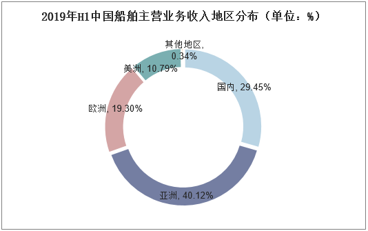 2019年H1中国船舶主营业务收入地区分布（单位：%）