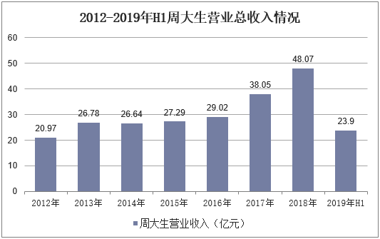 2012-2019年H1周大生营业总收入情况