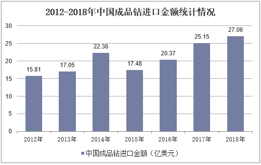 2012-2018年中国成品钻进口金额统计情况
