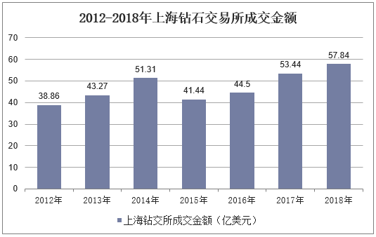 2012-2018年上海钻石交易所成交金额