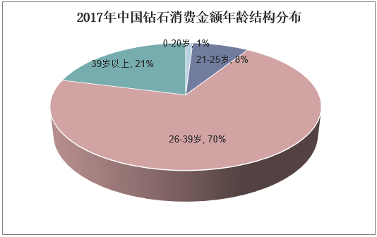 2017年中国钻石消费金额年龄结构分布