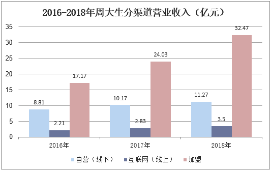 2016-2018年周大生分渠道营业收入