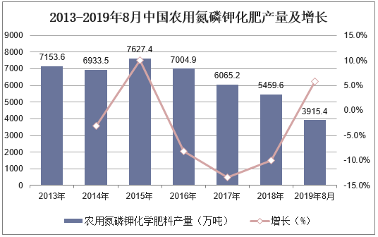 2013-2019年8月中国农用氮磷钾化肥产量及增长