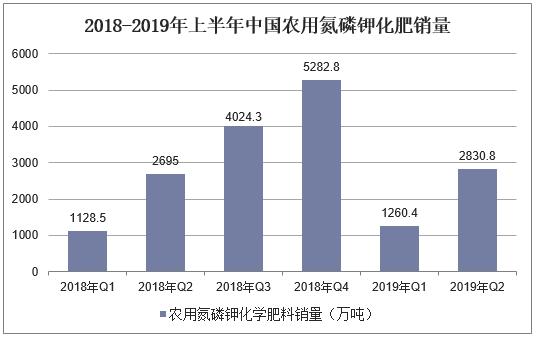 2018-2019年上半年中国农用氮磷钾化肥销量