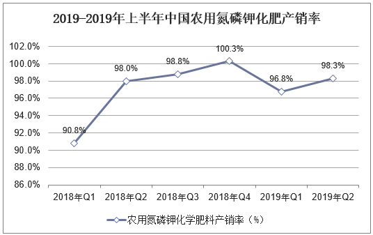 2019-2019年上半年中国农用氮磷钾化肥产销率