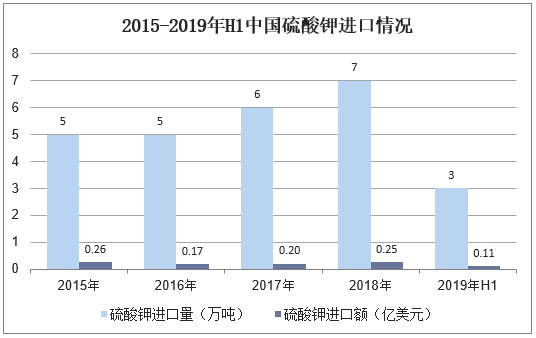 2015-2019年H1中国硫酸钾进口情况