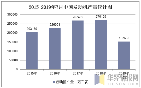 2015-2019年7月全国发动机产量统计图
