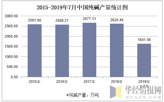 2015-2019年7月全国纯碱产量统计图