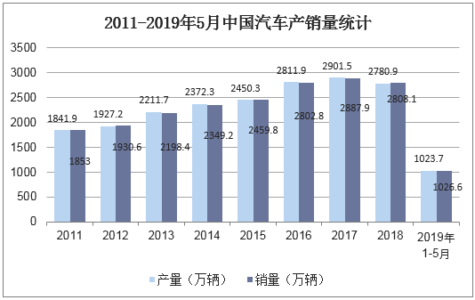 2011-2019年5月中国汽车产销量统计