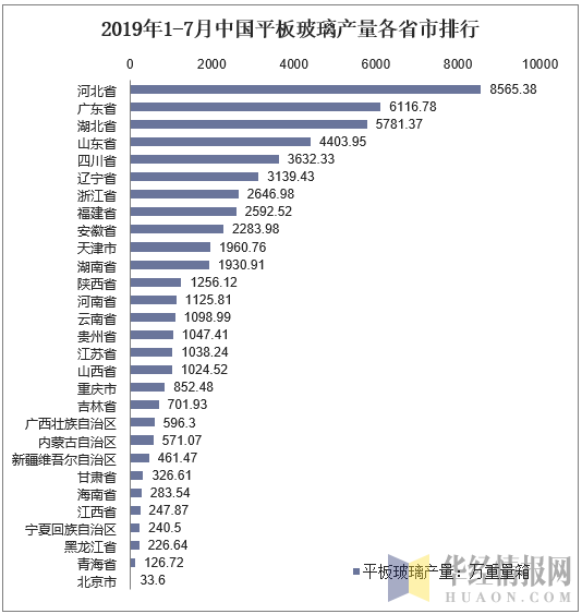 2019年1-7月中国平板玻璃产量各省市排行